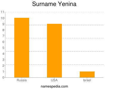 Surname Yenina