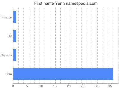 Given name Yenn