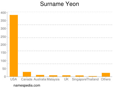 Surname Yeon