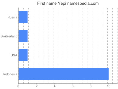 Given name Yepi