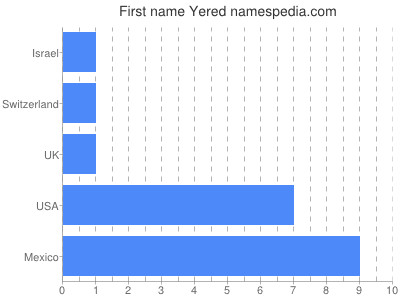 Given name Yered