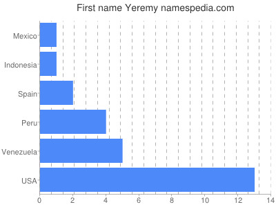 Given name Yeremy