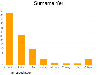 Surname Yeri