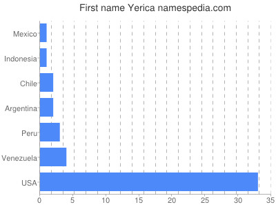 Given name Yerica