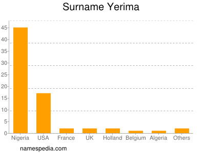 Surname Yerima