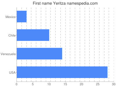 Given name Yeritza
