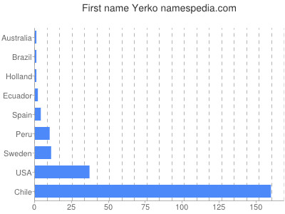 Given name Yerko
