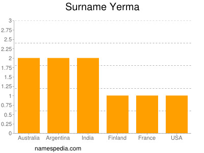 Surname Yerma