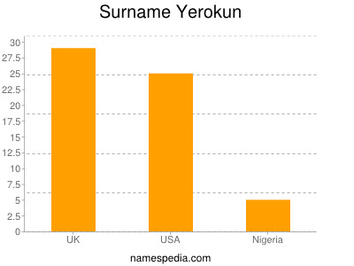 Surname Yerokun
