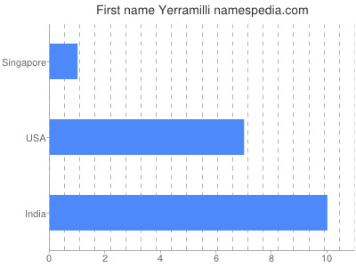Given name Yerramilli
