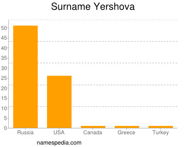 Surname Yershova