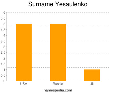 Surname Yesaulenko