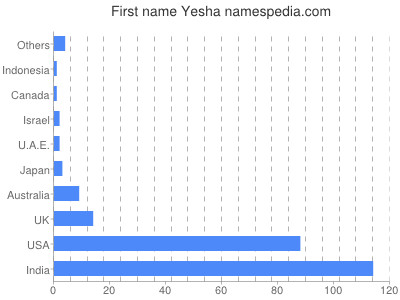 Given name Yesha