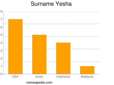 Surname Yesha