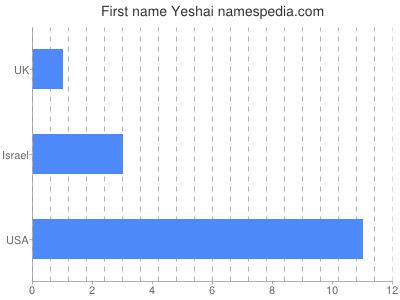 Given name Yeshai