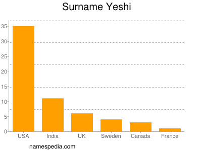 Surname Yeshi