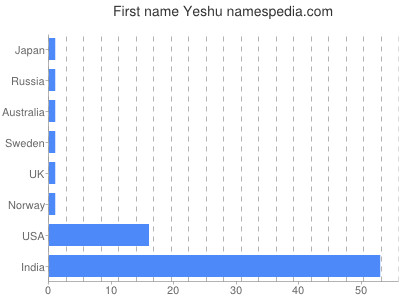Given name Yeshu