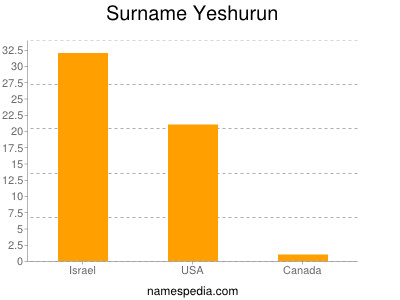 Surname Yeshurun