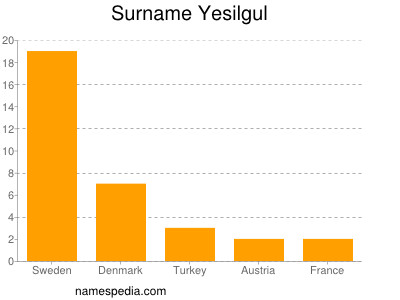 Surname Yesilgul