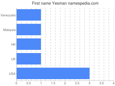 Given name Yesman