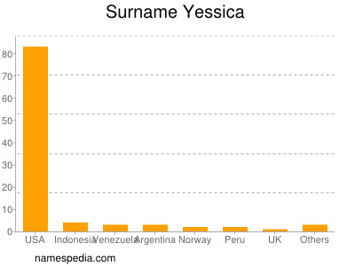 Surname Yessica