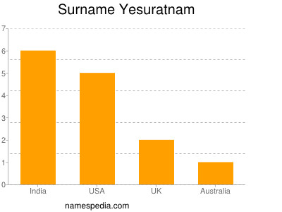 Surname Yesuratnam