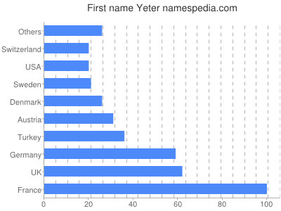 Given name Yeter