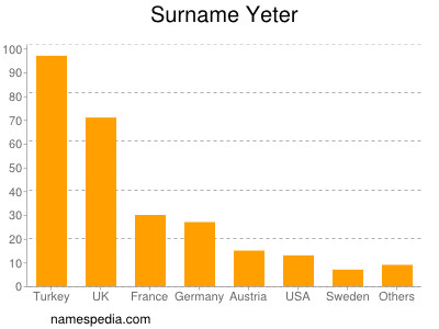 Surname Yeter