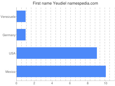 Given name Yeudiel
