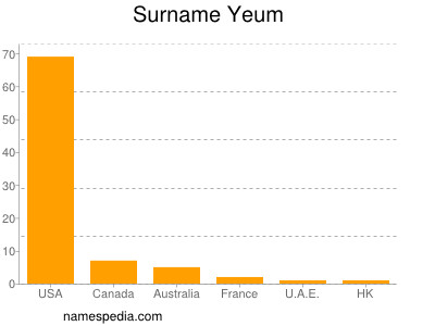 Surname Yeum