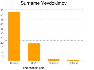 Surname Yevdokimov