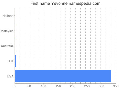 Given name Yevonne