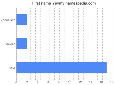 Given name Yeymy