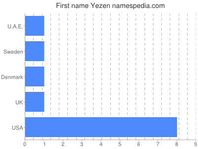 Given name Yezen