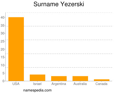 Surname Yezerski
