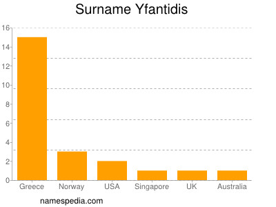Surname Yfantidis