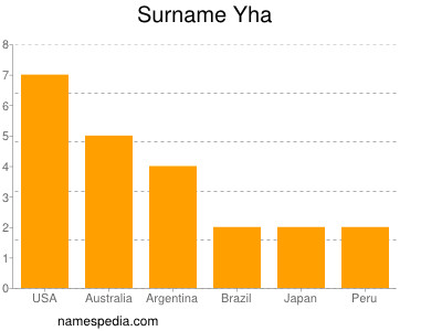 Surname Yha