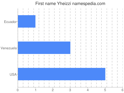 Given name Yheizzi