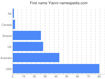 Given name Yianni