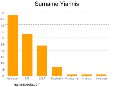 Surname Yiannis