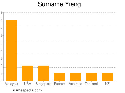 Surname Yieng