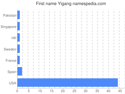 Given name Yigang