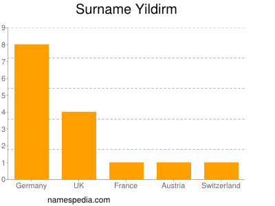 Surname Yildirm