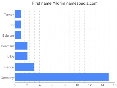Given name Yildrim