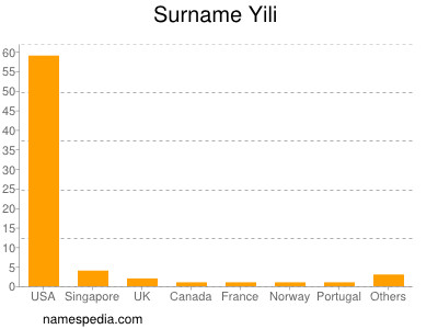 Surname Yili