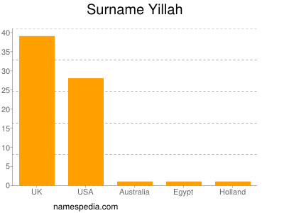 Surname Yillah