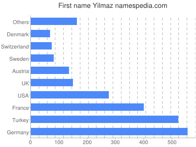 Given name Yilmaz