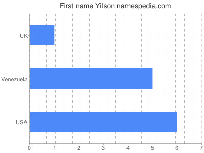 Given name Yilson