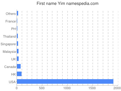 Given name Yim