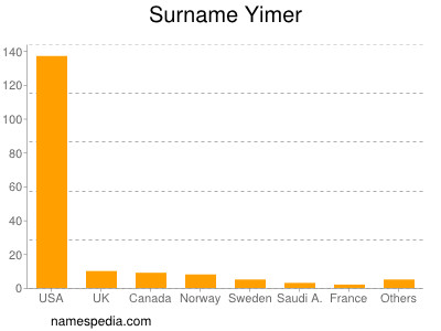 Surname Yimer